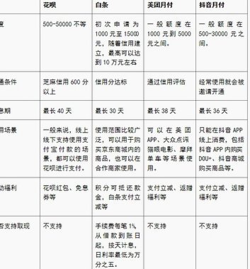 美团额度申请，征信查询如何？