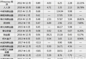 29家网贷平台现状解析