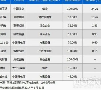 网贷平台29家